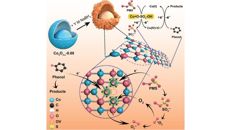 Tailoring Oxygen Vacancies in Co3o4 Yolk-Shell Nanospheres Via for Boosted Peroxymonosulfate Activation: Single-Electron Transfer and High-Valent Co-Oxo Species-Dominated Non-Radical Pathways