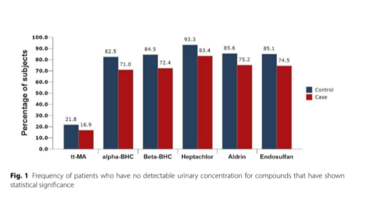 Association of Exposure to Benzene Compounds and Organochlorine Pesticides With Pediatric Acute Leukemia